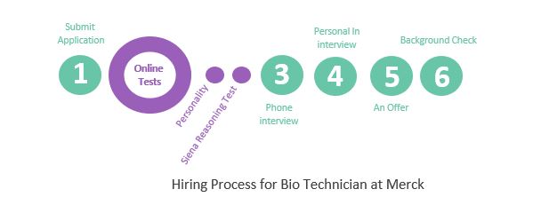 Merck bio technician hiring process