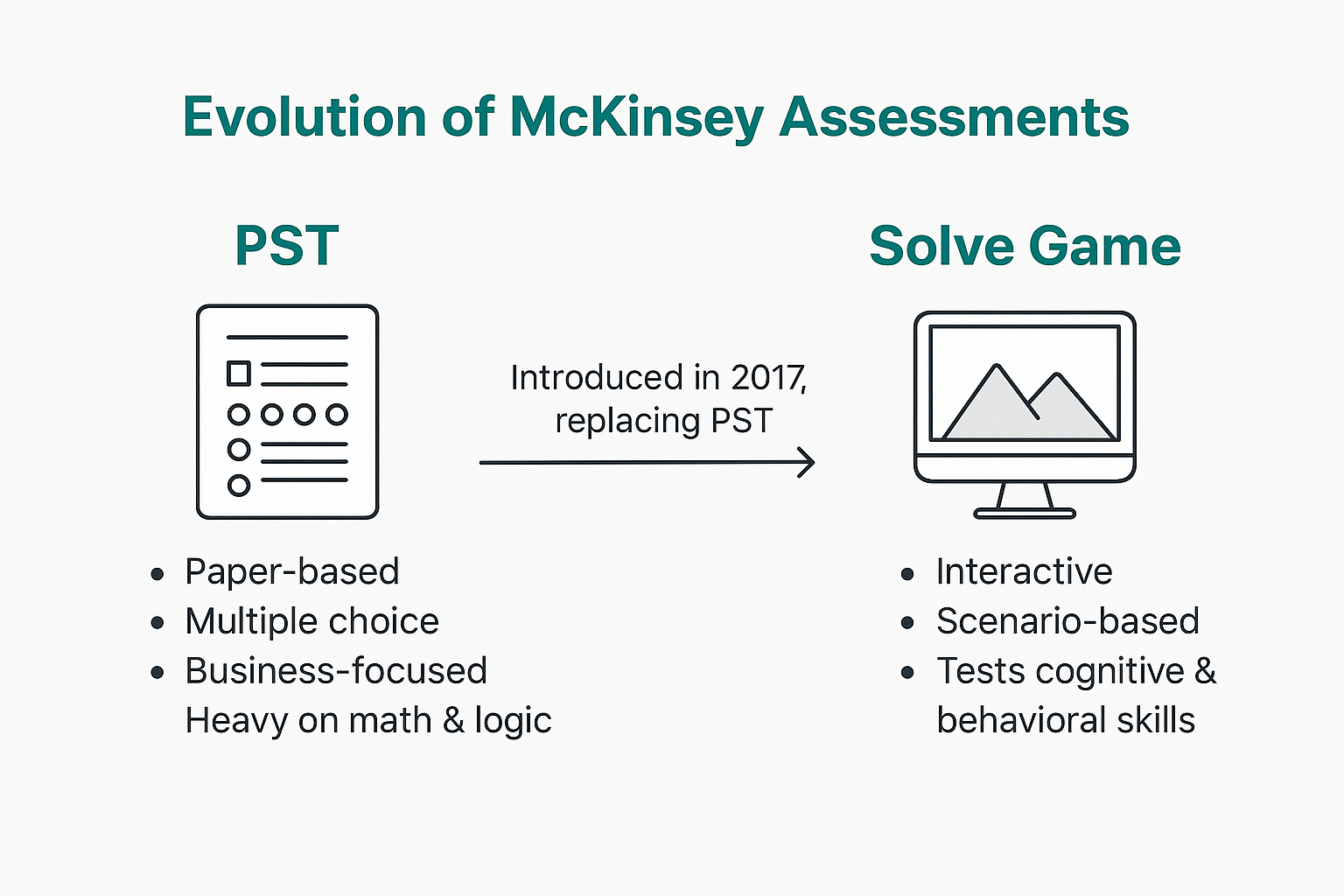 Evolution of mckinsey Assessment