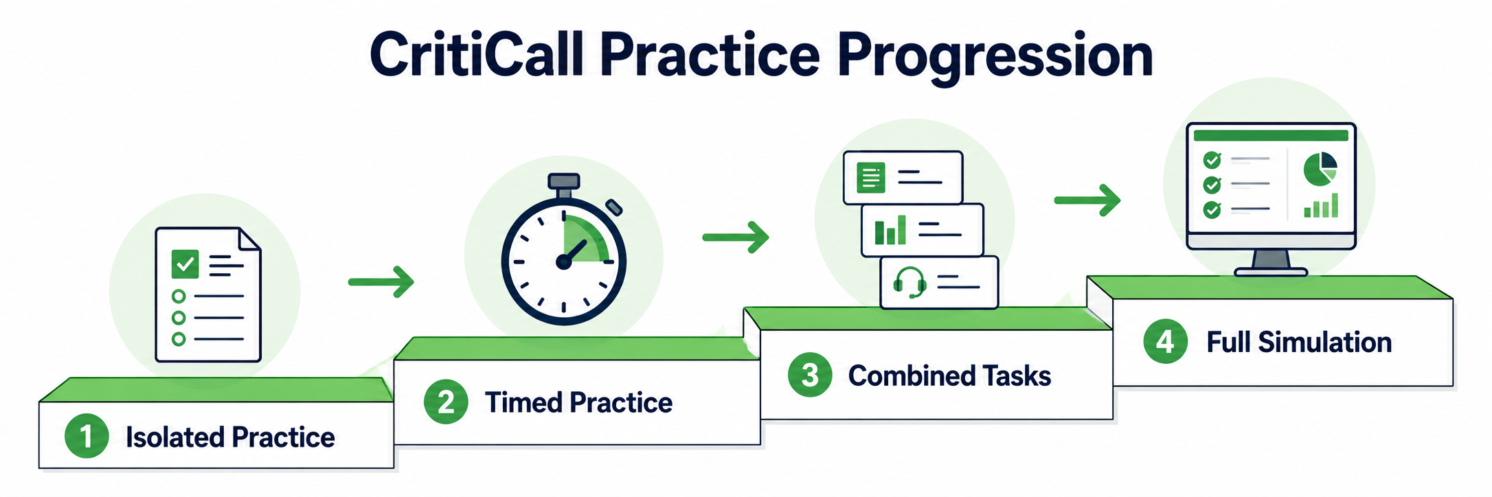 CritiCall preparation progression from accuracy to timed practice