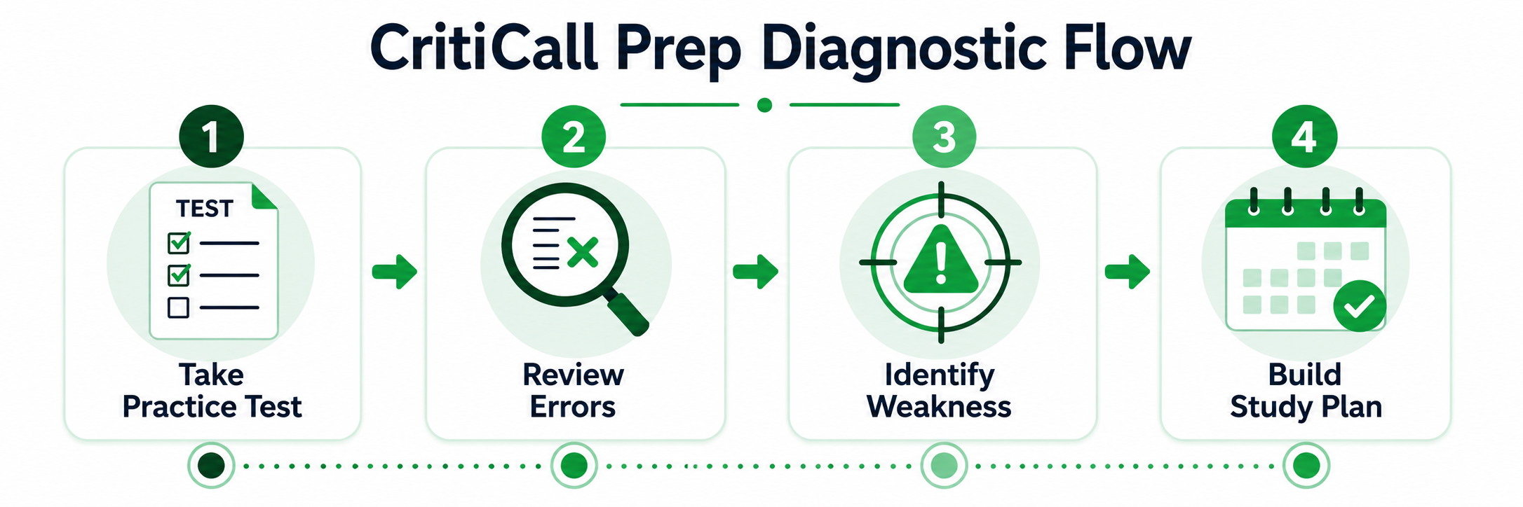 How to diagnose weaknesses before preparing for the CritiCall test