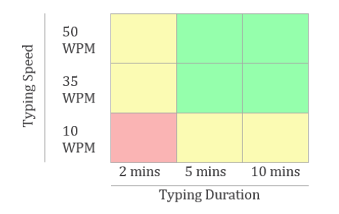 TYPING SPEED 710 USPS