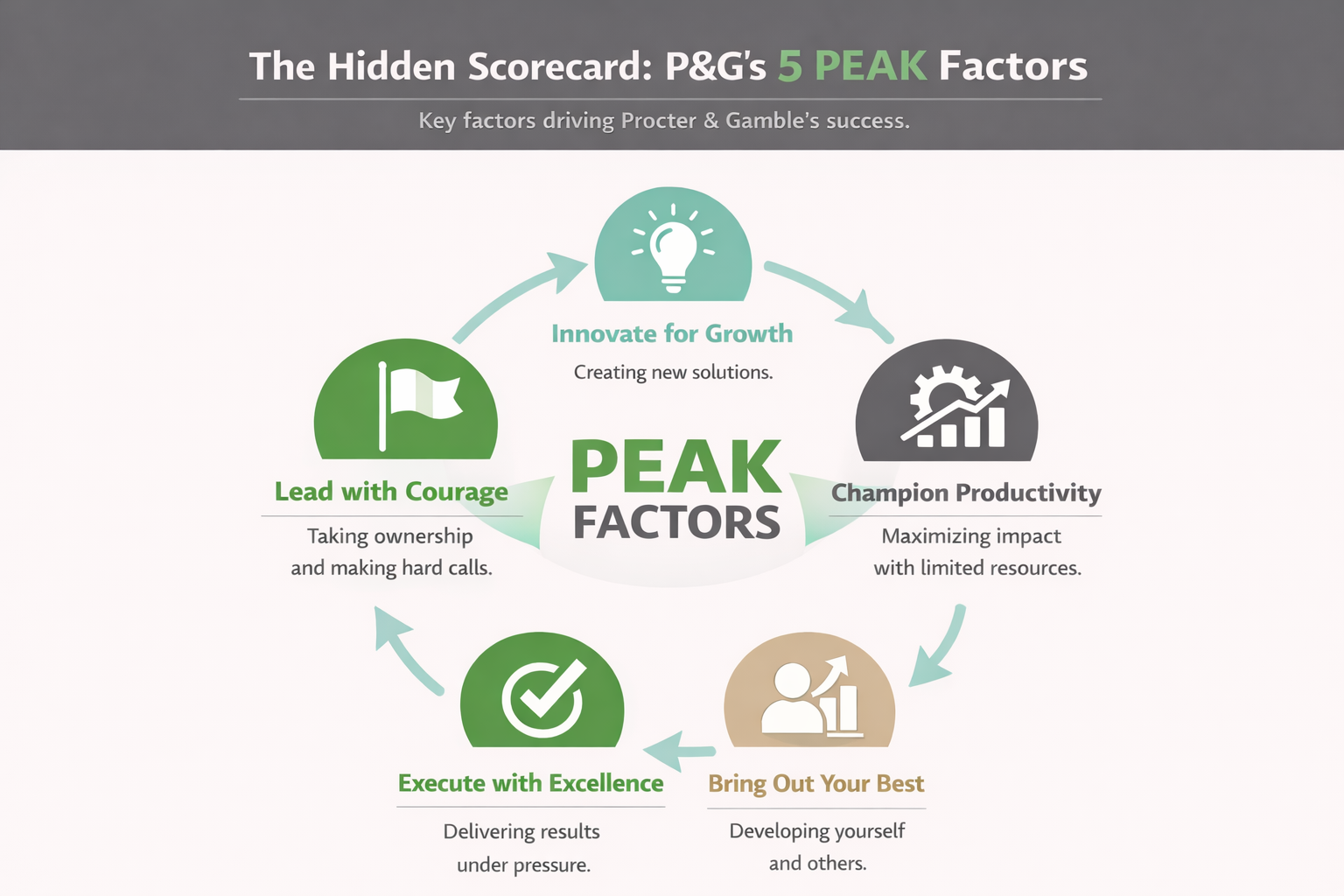peak performance infographic p&g interview questions