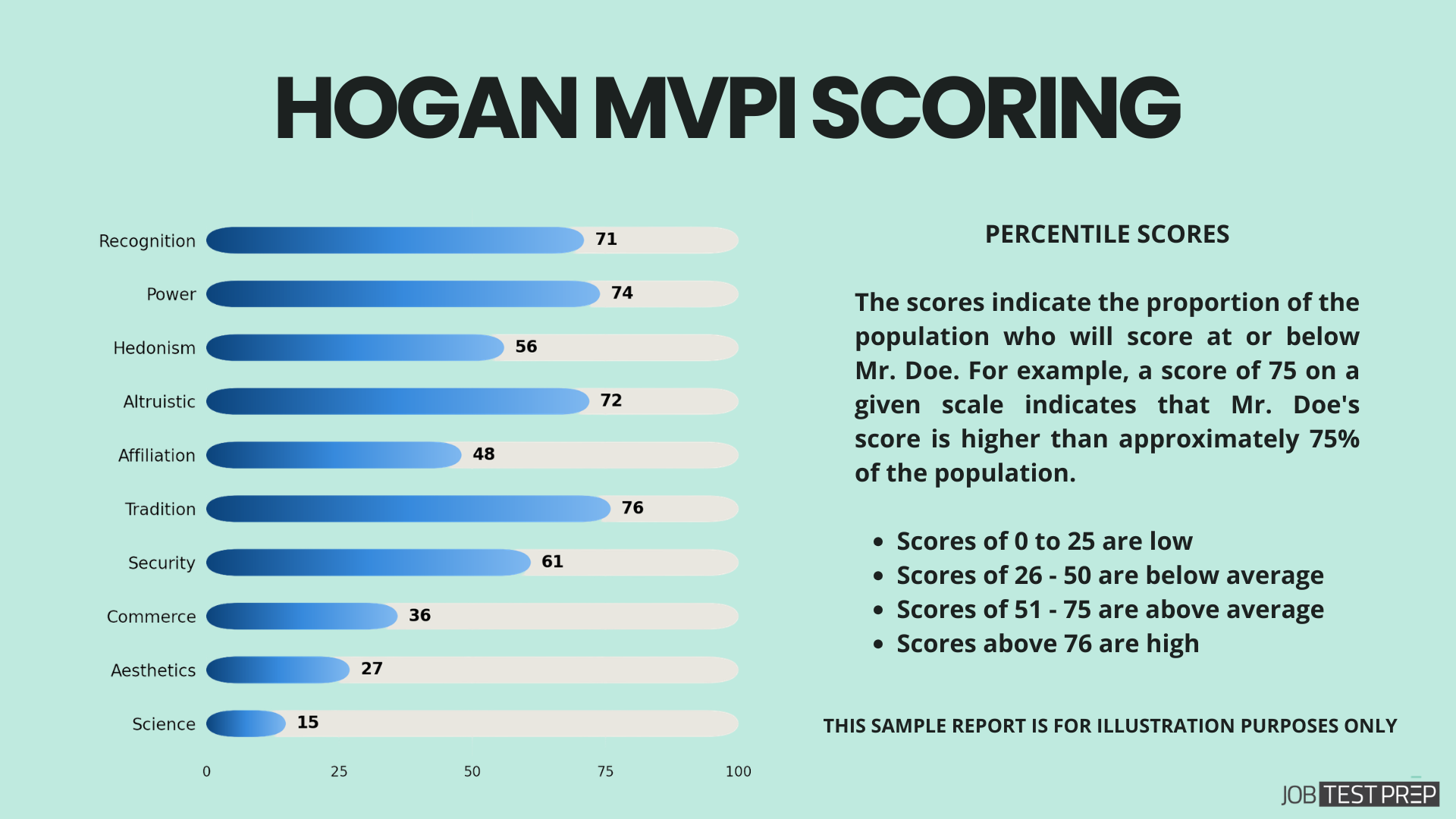 MVPI scores