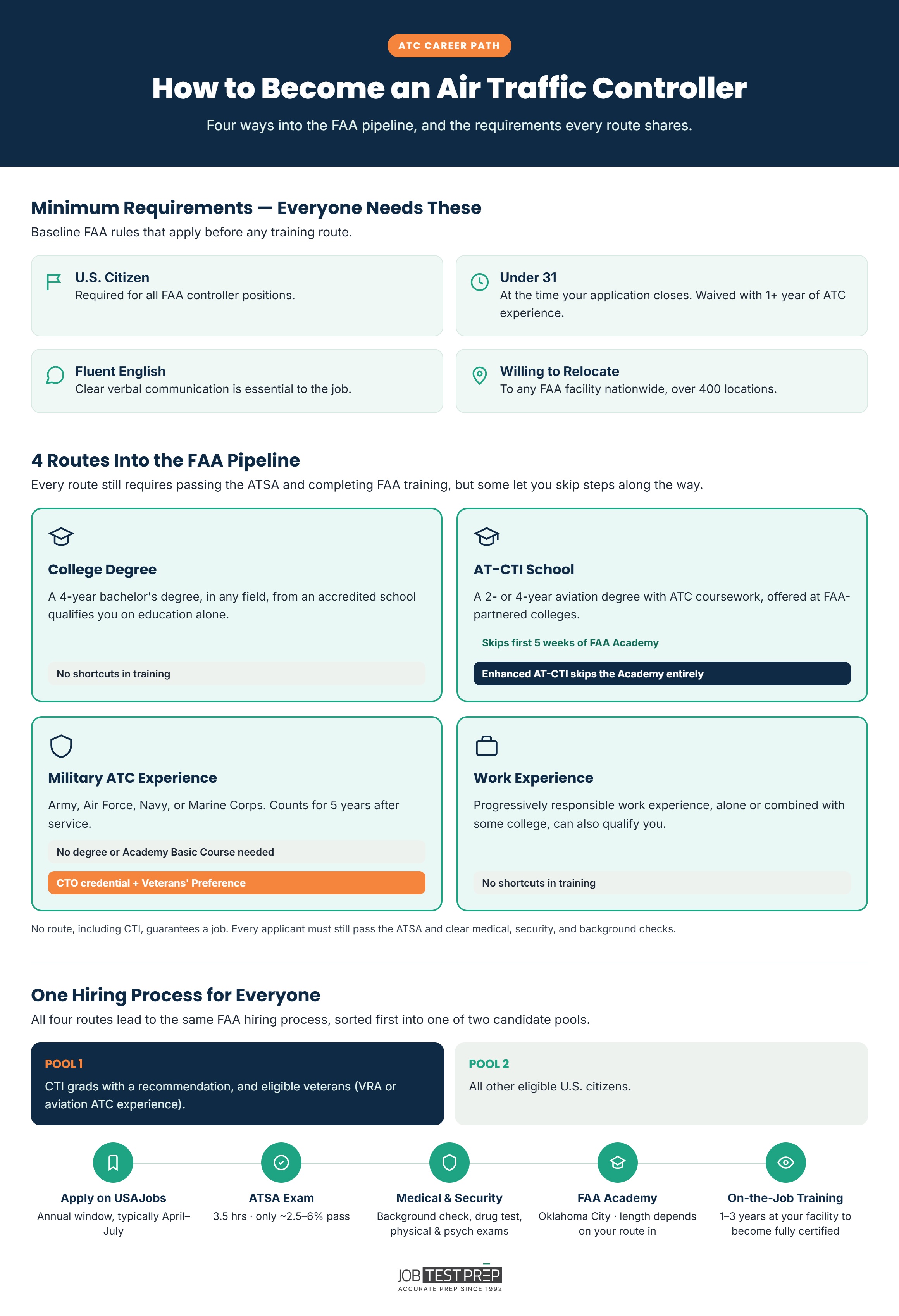 FAA Air Traffic Controller Career - Minimum Requirements Infographic