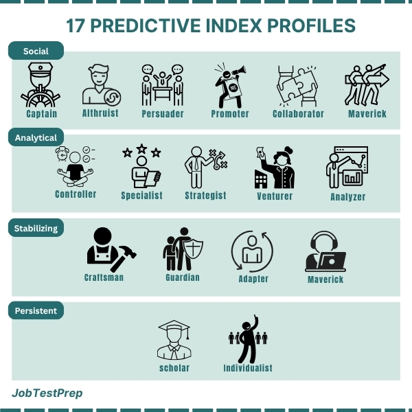 Predictive Index 17 Reference Profiles matrix showing each personality type categorized by analytical, social, stabilizing, and persistent traits.
