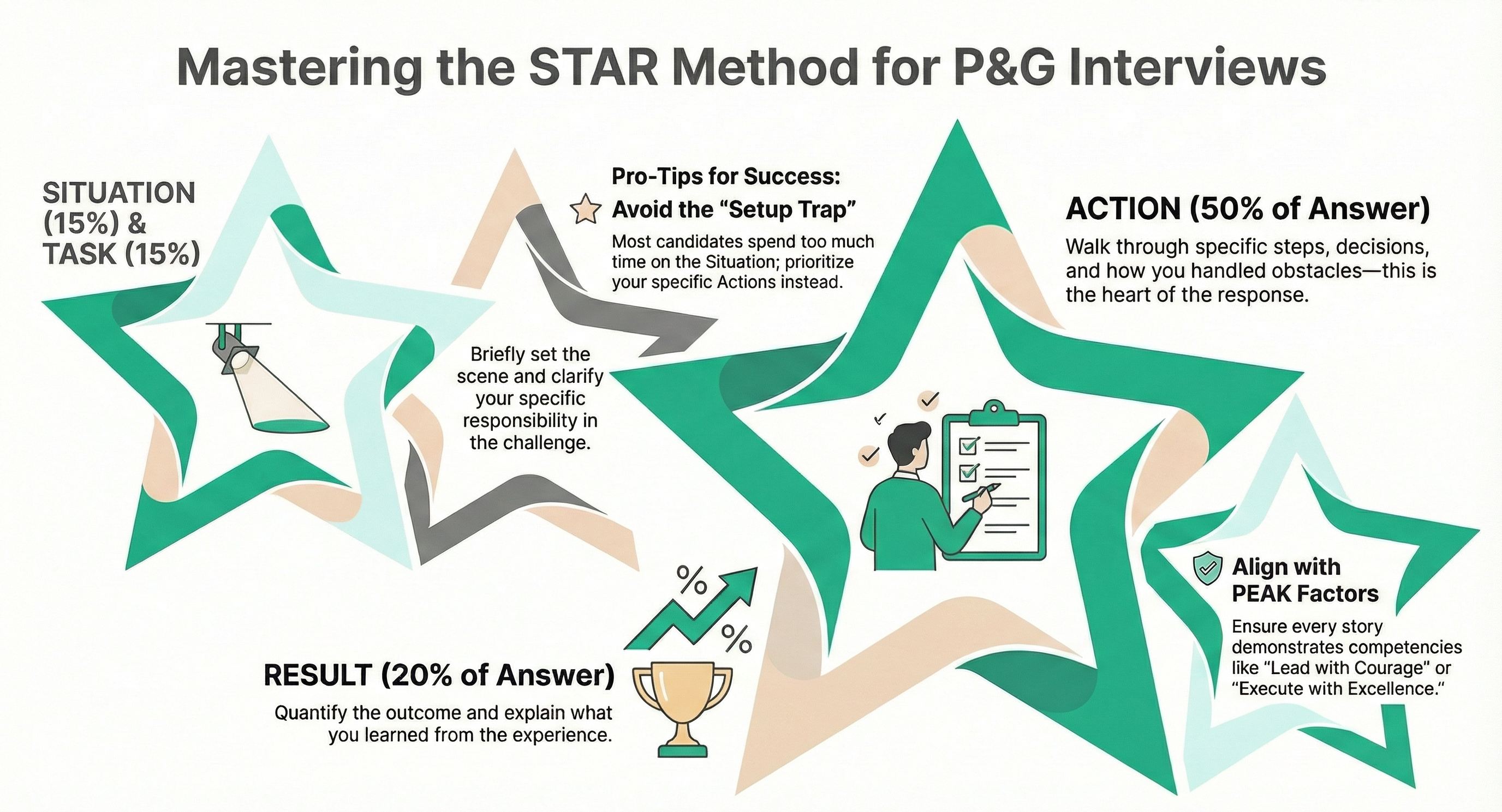 star infographic how to master the p&g interviews 