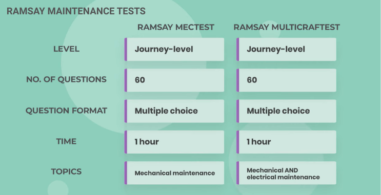 Ramsay Maintenance Test Overview