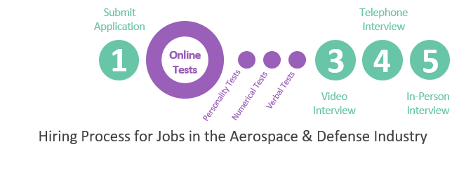 Hiring Process for Jobs in the Aerospace & Defence Industry