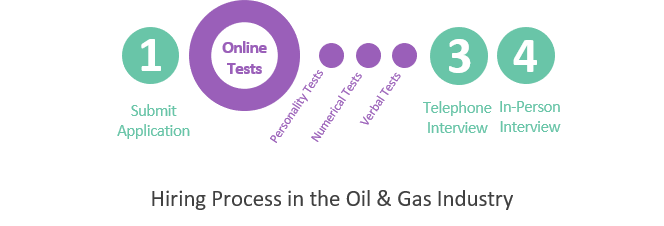 Hiring Process in the Oil & Gas Inudstry