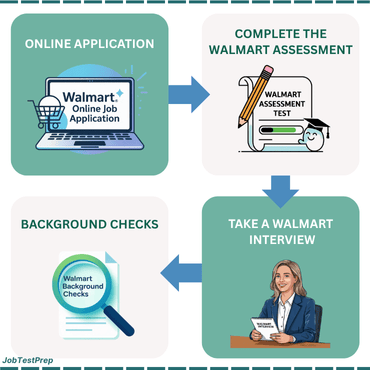 Walmart Hiring Process